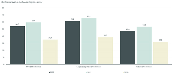 Spain Logistics and Supply Chain Confidence Index Graph